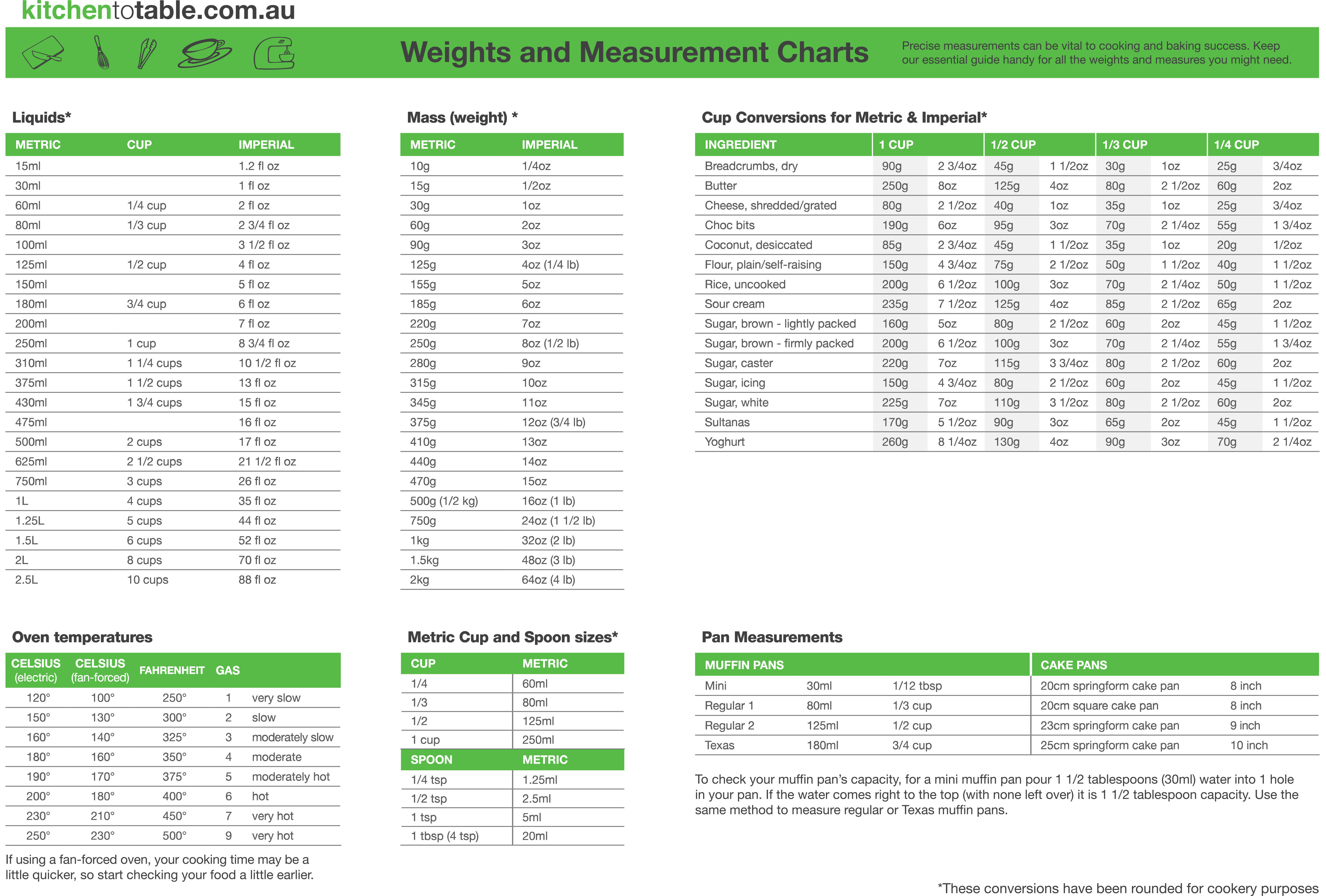 hot measurement converter chart best sale basic cooking